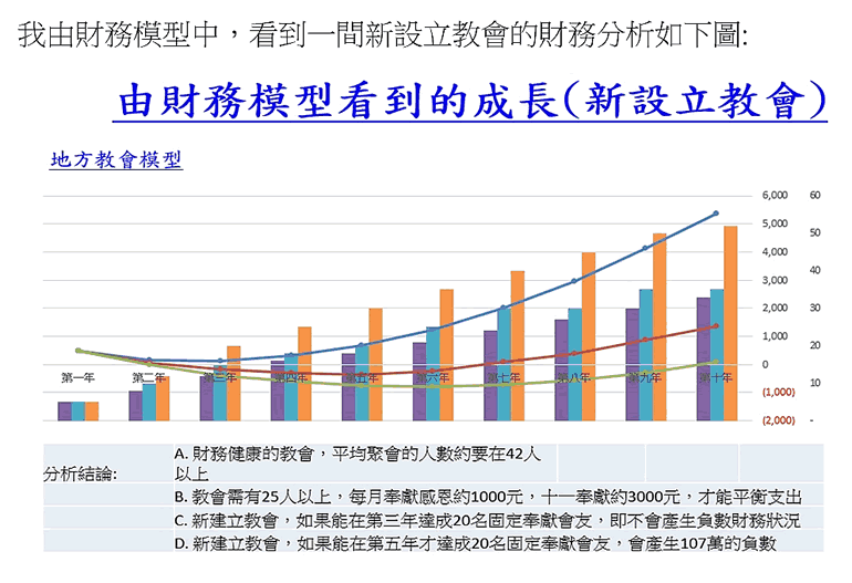 設立教會的財務分析