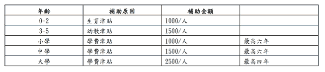 傳道人子女補助辦法